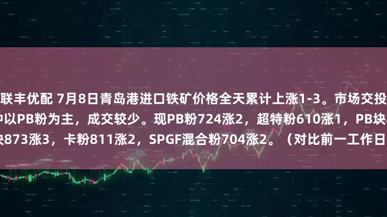 联丰优配 7月8日青岛港进口铁矿价格全天累计上涨1-3。市场交投情绪较为冷清，今日成交品种以PB粉为主，成交较少。现PB粉724涨2，超特粉610涨1，PB块873涨3，卡粉811涨2，SPGF混合粉704涨2。（对比前一工作日晚间价格；单位：元/湿吨 )
