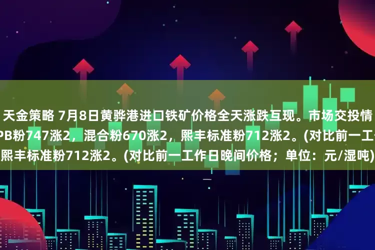 天金策略 7月8日黄骅港进口铁矿价格全天涨跌互现。市场交投情绪较为冷清，成交较少。现PB粉747涨2，混合粉670涨2，熙丰标准粉712涨2。(对比前一工作日晚间价格；单位：元/湿吨)